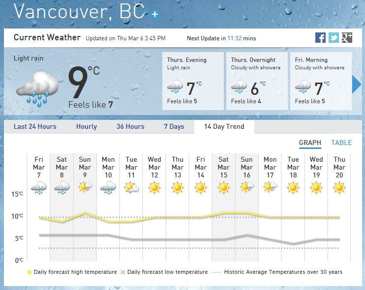 Vancouver weather