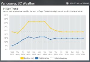 Vancouver_14_day_forecast_June'22