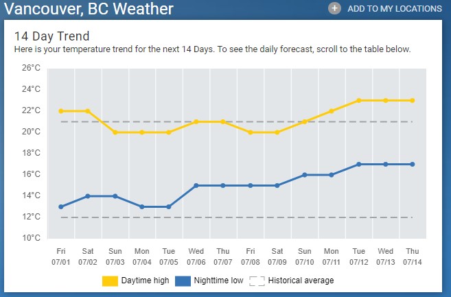Vancouver 14 Day Forecast